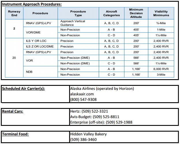 Quick Facts Walla Walla Regional Airport
